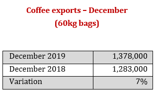 cifras exportación de café - coffee exports